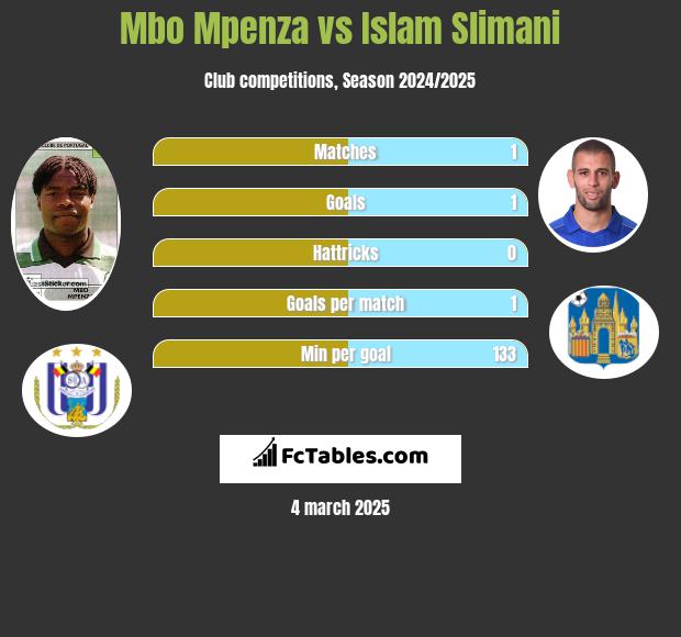 Mbo Mpenza vs Islam Slimani h2h player stats