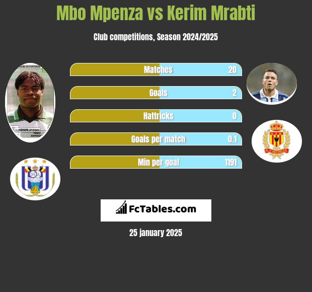 Mbo Mpenza vs Kerim Mrabti h2h player stats