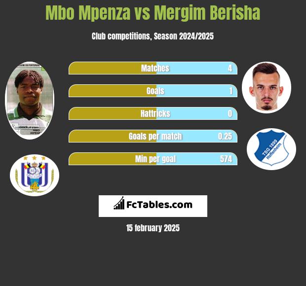 Mbo Mpenza vs Mergim Berisha h2h player stats