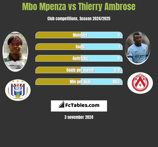 Mbo Mpenza vs Thierry Ambrose h2h player stats