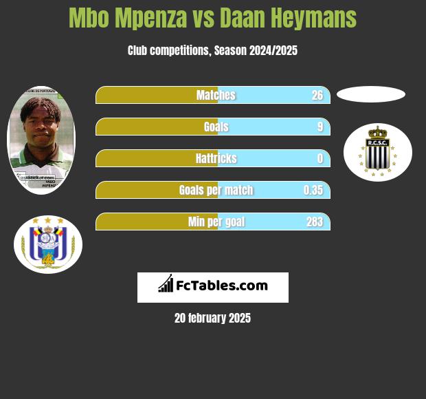 Mbo Mpenza vs Daan Heymans h2h player stats