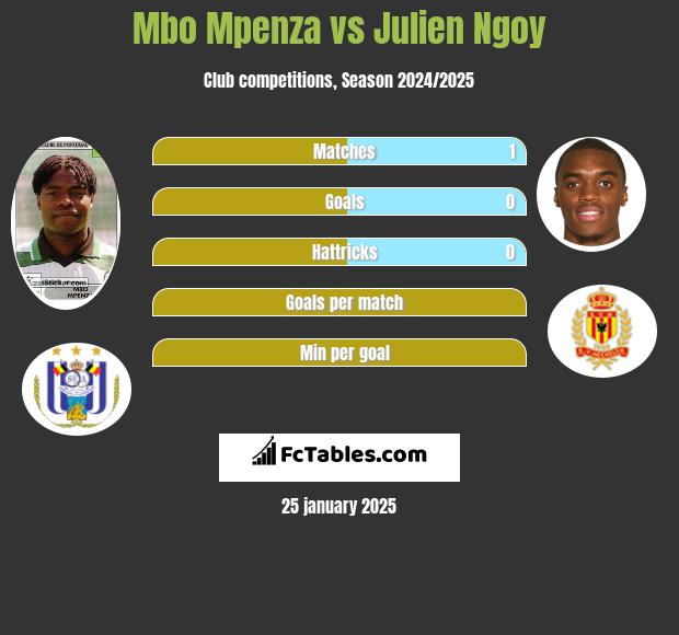 Mbo Mpenza vs Julien Ngoy h2h player stats