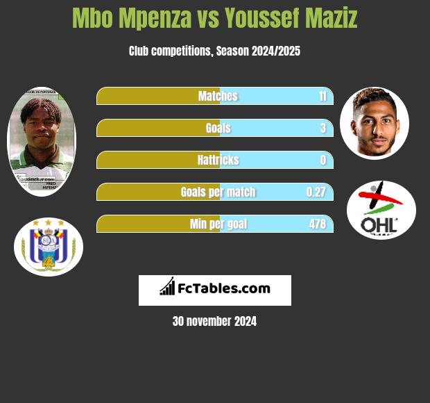 Mbo Mpenza vs Youssef Maziz h2h player stats