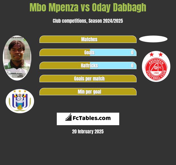 Mbo Mpenza vs Oday Dabbagh h2h player stats