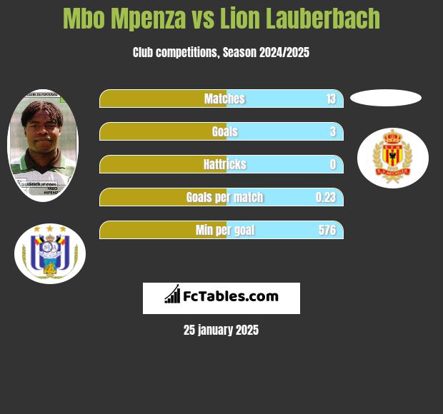 Mbo Mpenza vs Lion Lauberbach h2h player stats