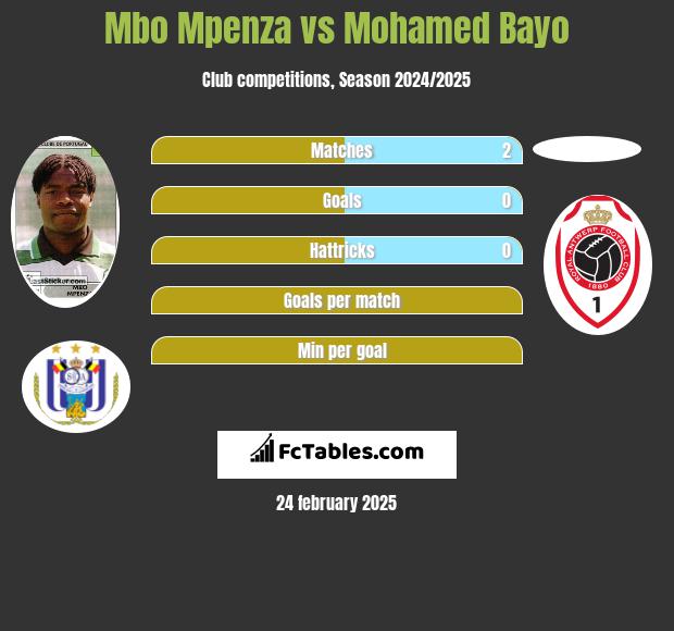 Mbo Mpenza vs Mohamed Bayo h2h player stats