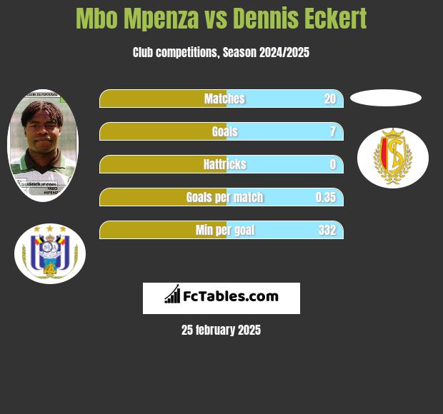 Mbo Mpenza vs Dennis Eckert h2h player stats