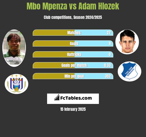 Mbo Mpenza vs Adam Hlozek h2h player stats