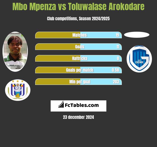 Mbo Mpenza vs Toluwalase Arokodare h2h player stats