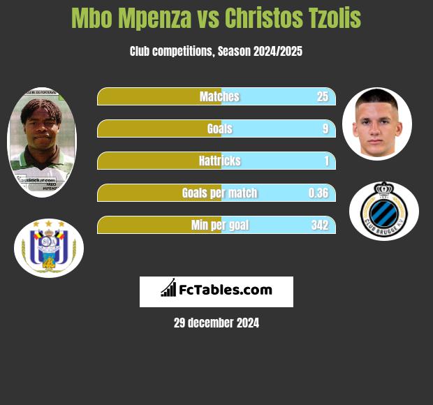 Mbo Mpenza vs Christos Tzolis h2h player stats