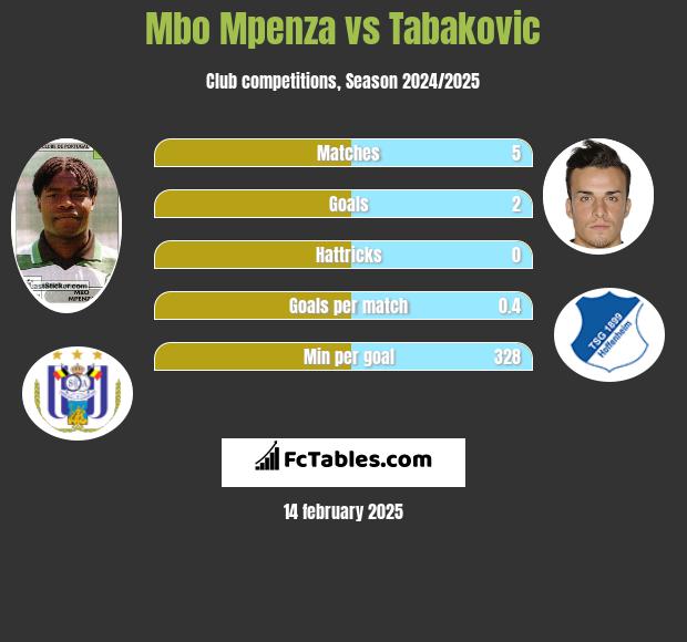 Mbo Mpenza vs Tabakovic h2h player stats