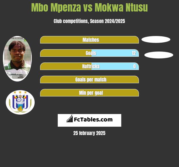 Mbo Mpenza vs Mokwa Ntusu h2h player stats