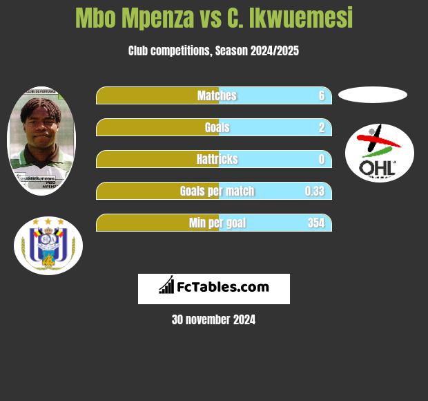 Mbo Mpenza vs C. Ikwuemesi h2h player stats