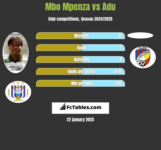 Mbo Mpenza vs Adu h2h player stats