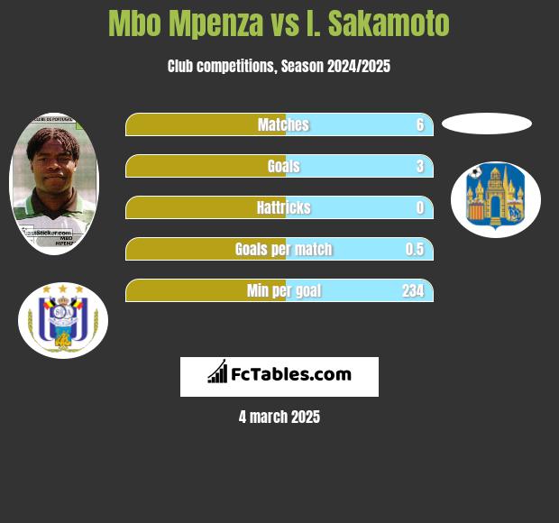 Mbo Mpenza vs I. Sakamoto h2h player stats