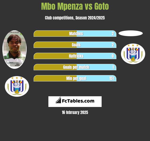 Mbo Mpenza vs Goto h2h player stats