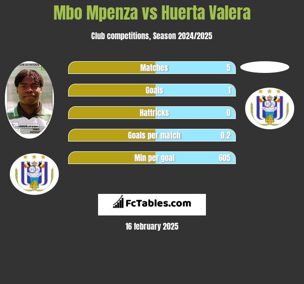 Mbo Mpenza vs Huerta Valera h2h player stats