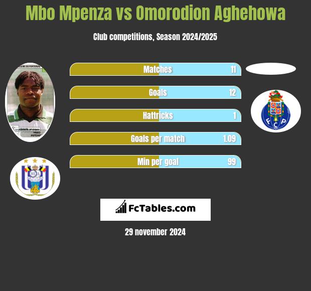 Mbo Mpenza vs Omorodion Aghehowa h2h player stats