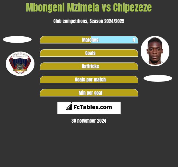 Mbongeni Mzimela vs Chipezeze h2h player stats