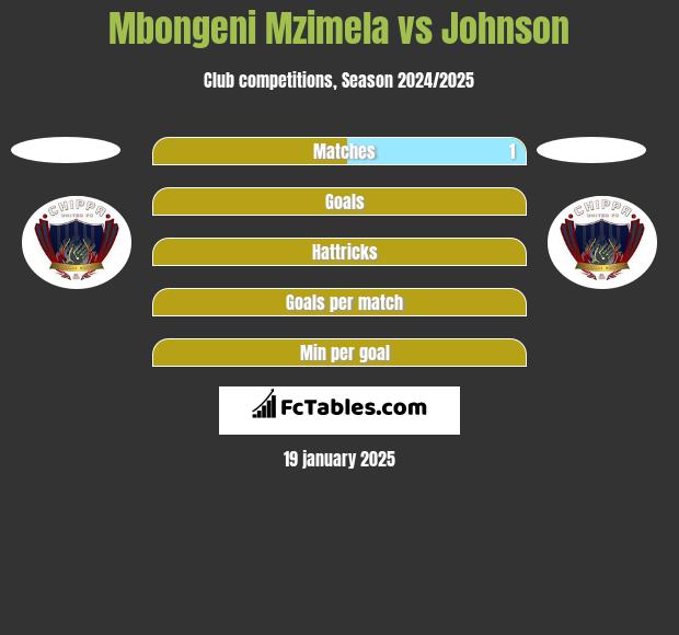 Mbongeni Mzimela vs Johnson h2h player stats