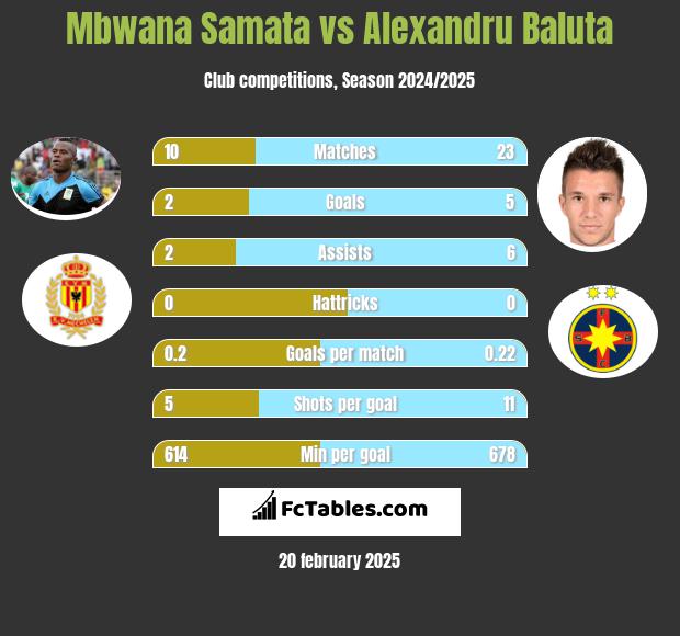 Mbwana Samata vs Alexandru Baluta h2h player stats