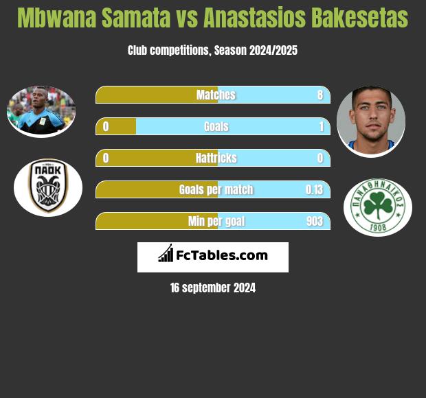 Mbwana Samata vs Anastasios Bakesetas h2h player stats