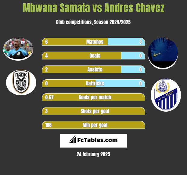 Mbwana Samata vs Andres Chavez h2h player stats