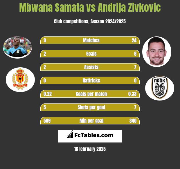 Mbwana Samata vs Andrija Zivković h2h player stats