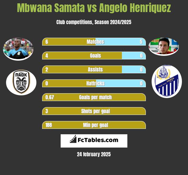 Mbwana Samata vs Angelo Henriquez h2h player stats