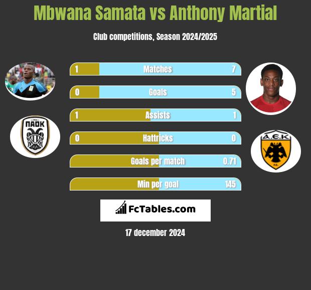 Mbwana Samata vs Anthony Martial h2h player stats