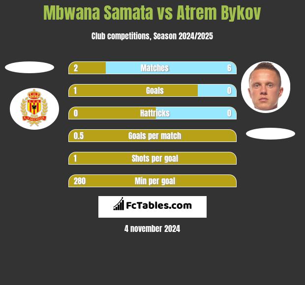 Mbwana Samata vs Atrem Bykov h2h player stats