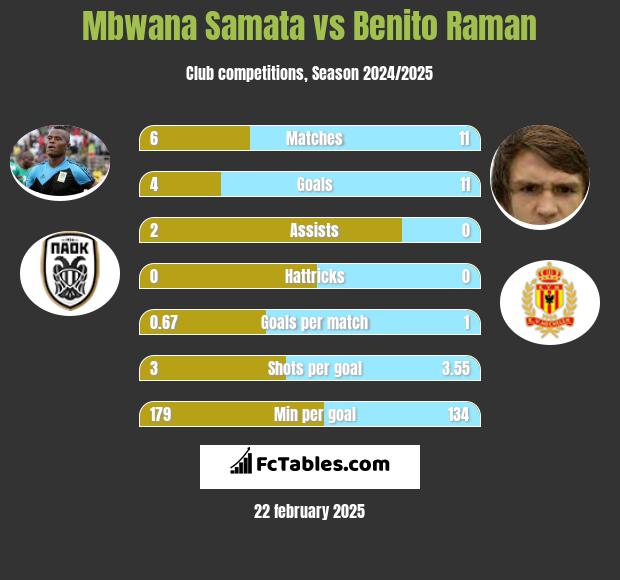 Mbwana Samata vs Benito Raman h2h player stats