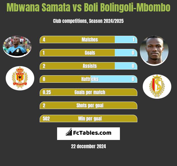 Mbwana Samata vs Boli Bolingoli-Mbombo h2h player stats