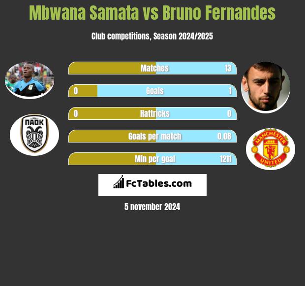 Mbwana Samata vs Bruno Fernandes h2h player stats