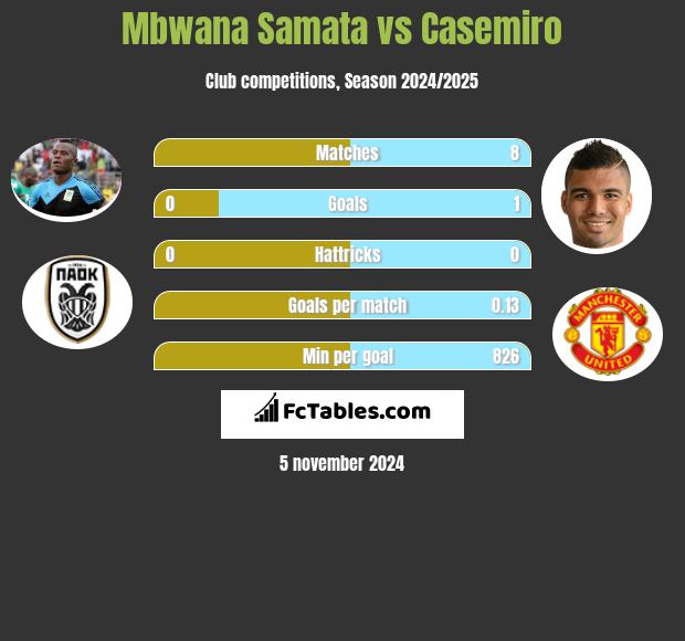 Mbwana Samata vs Casemiro h2h player stats