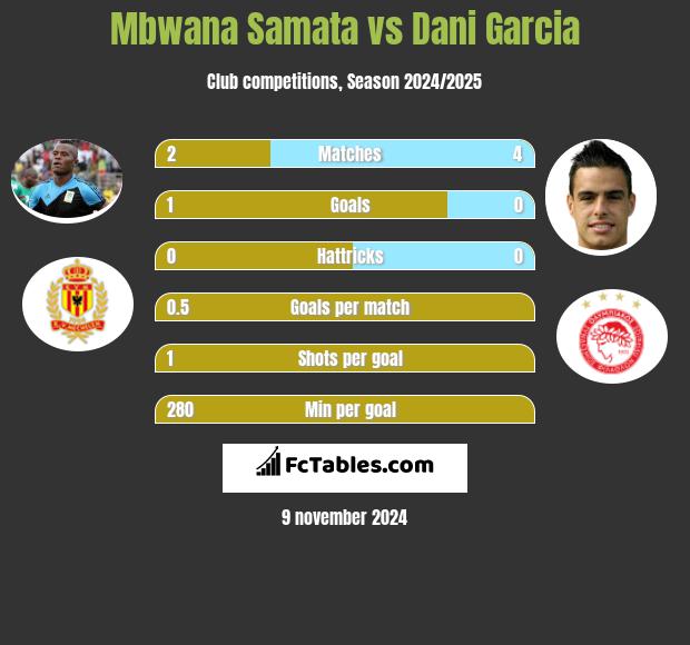 Mbwana Samata vs Dani Garcia h2h player stats