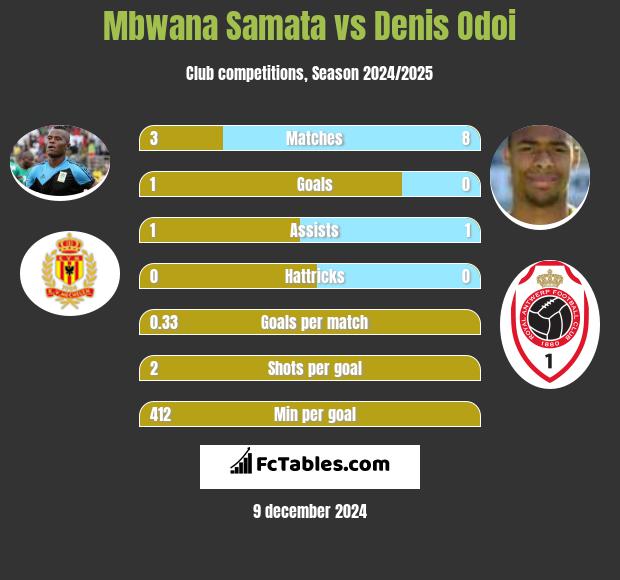 Mbwana Samata vs Denis Odoi h2h player stats