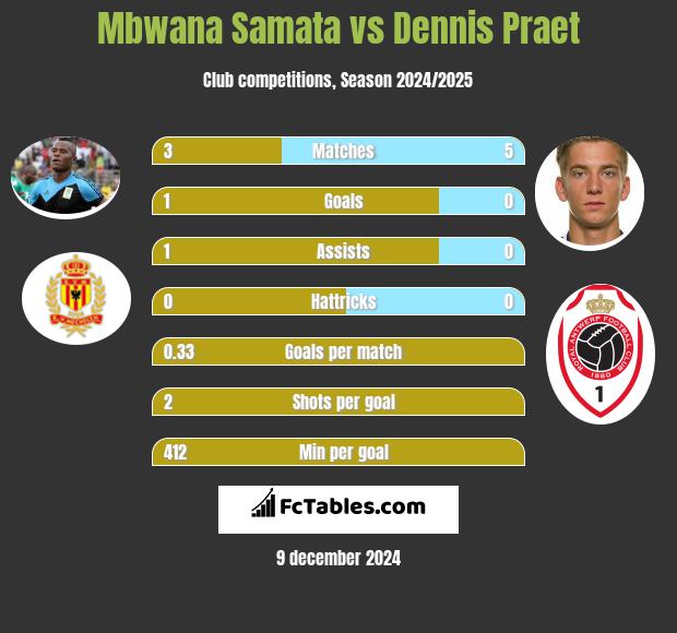 Mbwana Samata vs Dennis Praet h2h player stats