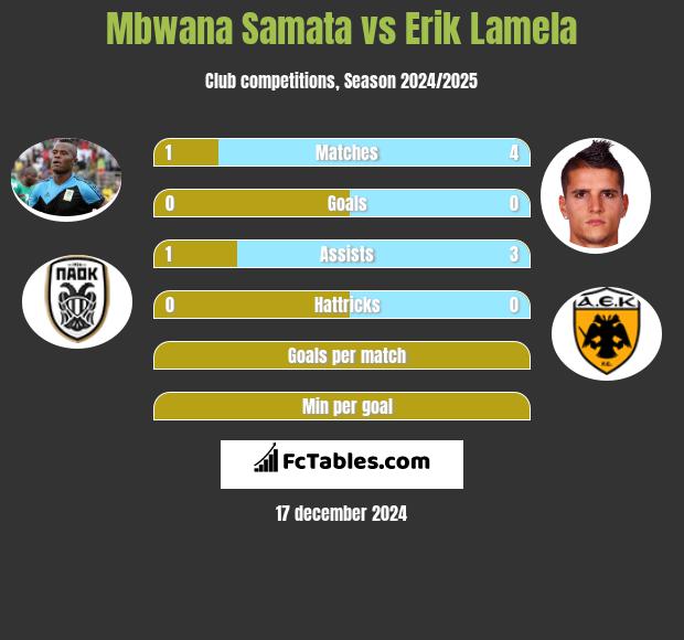 Mbwana Samata vs Erik Lamela h2h player stats