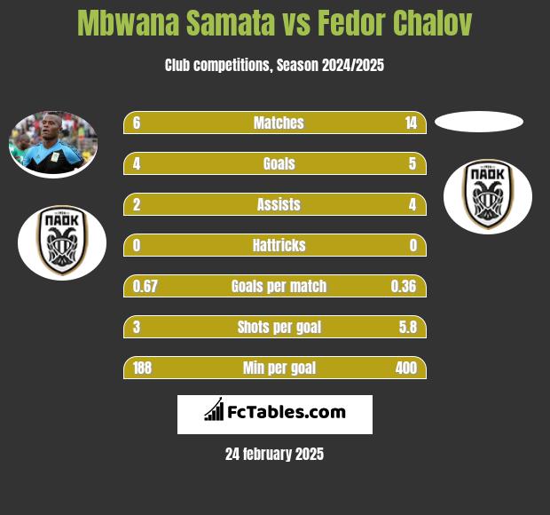 Mbwana Samata vs Fedor Chalov h2h player stats