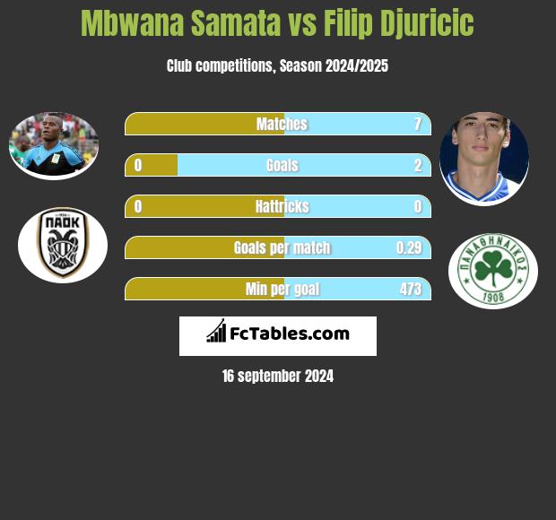 Mbwana Samata vs Filip Djuricić h2h player stats