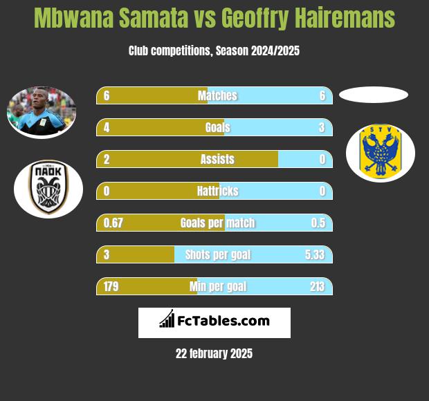 Mbwana Samata vs Geoffry Hairemans h2h player stats