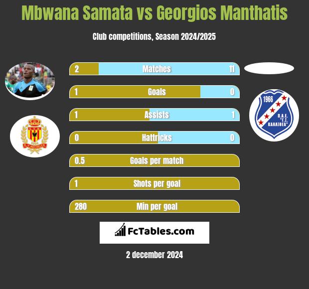 Mbwana Samata vs Georgios Manthatis h2h player stats