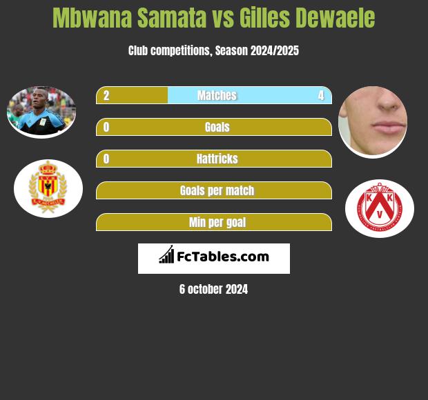 Mbwana Samata vs Gilles Dewaele h2h player stats