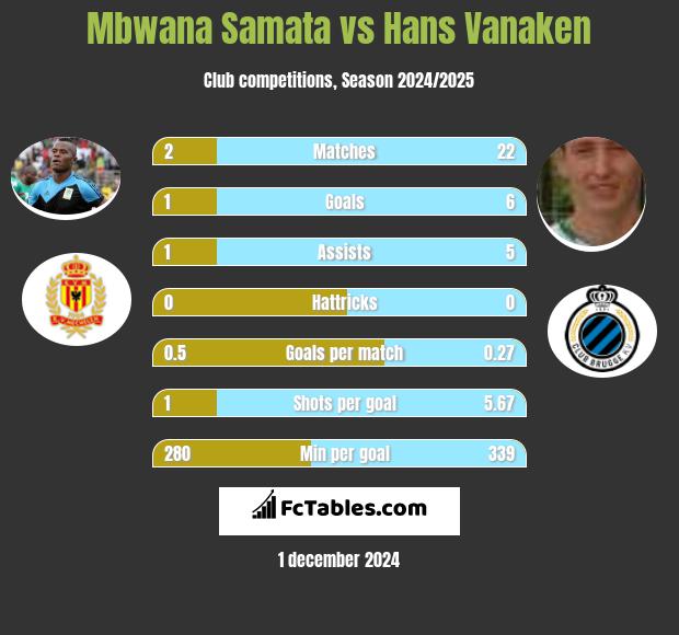 Mbwana Samata vs Hans Vanaken h2h player stats