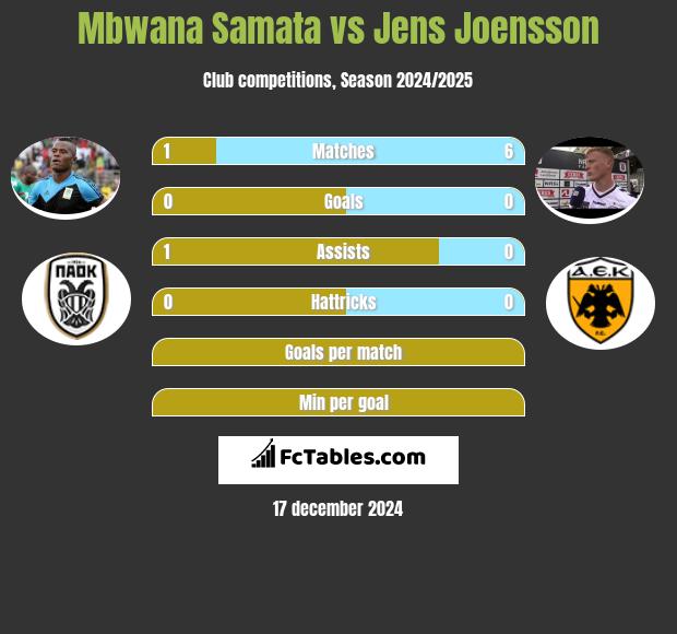 Mbwana Samata vs Jens Joensson h2h player stats