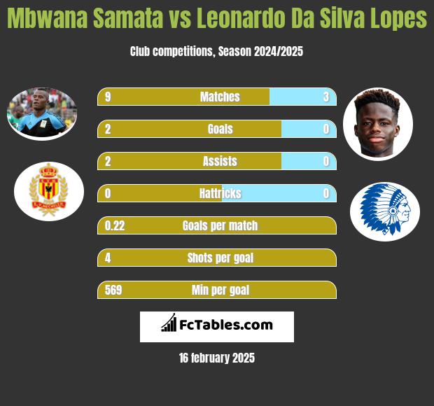 Mbwana Samata vs Leonardo Da Silva Lopes h2h player stats