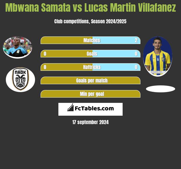 Mbwana Samata vs Lucas Martin Villafanez h2h player stats