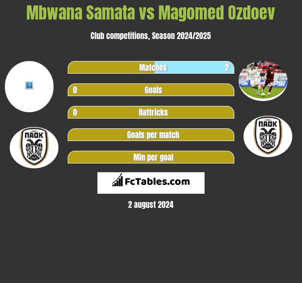 Mbwana Samata vs Magomed Ozdoev h2h player stats