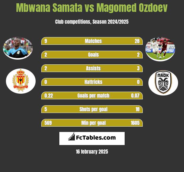 Mbwana Samata vs Magomied Ozdojew h2h player stats